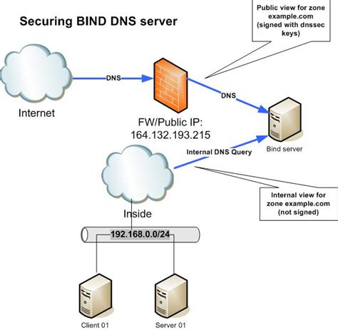 Best Practices for DNS Configuration and Administration with Bind Runws